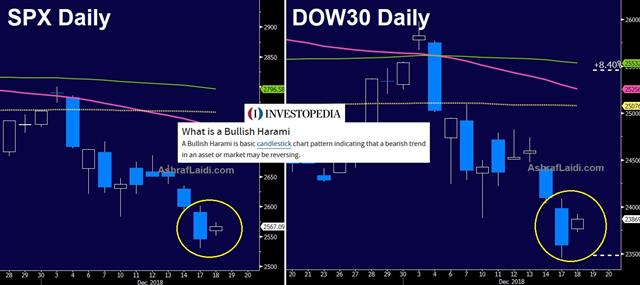 Risk Trades Calling Powell - Bullish Harami (Chart 2)