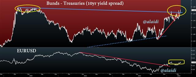 Bunds Trsrs Spread Apr 5 2023 Bunds Treasuries Spread Breakout - Bunds Trsrs Spread Apr 5 2023 (Chart 1)