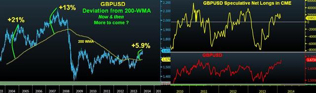 Sterling Crossover & Historical Trend - Cable 200 Wma Deviation (Chart 1)