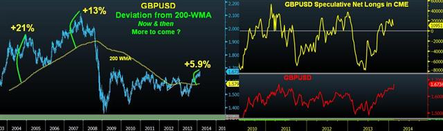 Cable 200 Wma Deviation Sterling Crossover & Historical Trend - Cable 200 Wma Deviation (Chart 1)