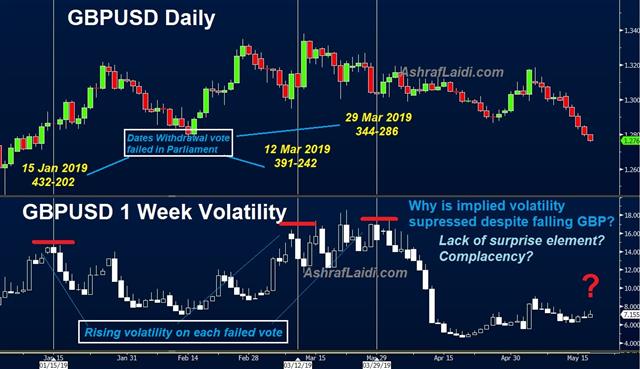 Cable And Volatility May 17 2019 Lame Duck May? - Cable And Volatility May 17 2019 (Chart 1)