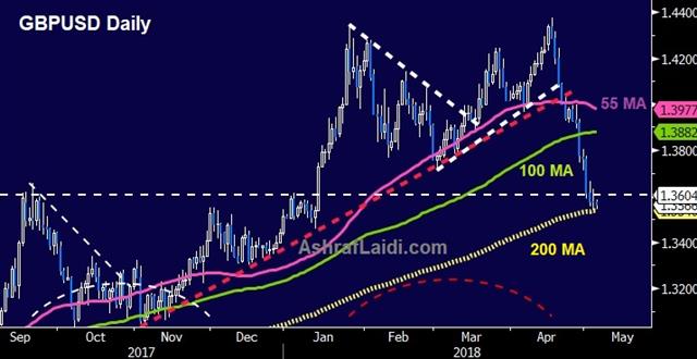 Cable at 200-dma, NFP Next - Cable Daily 4 May 2018 (Chart 1)