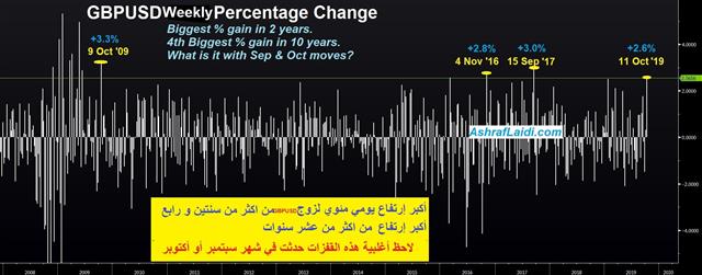 Cable Daily Change Oct 11 2019 Biggest GBP Jump in 2 years - Cable Daily Change Oct 11 2019 (Chart 1)