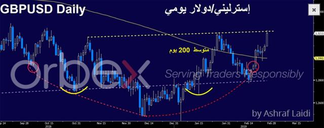 قفز الإسترليني مع الابتعاد من البركزيت القاسي - Cable Daily Feb 26 2019 Orbex (Chart 1)