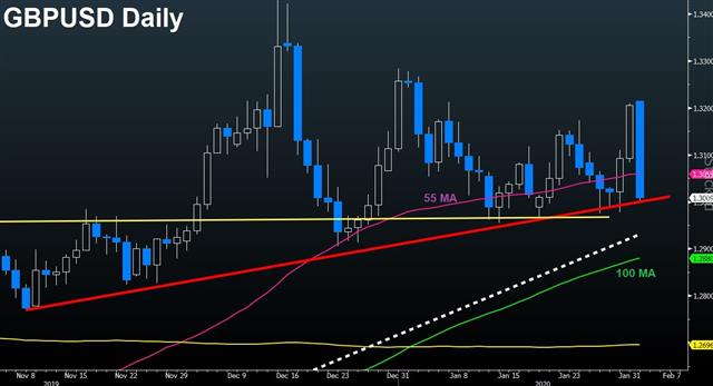 Western Markets Absorb China's Plunge - Cable Daily Feb 3 2020 (Chart 1)