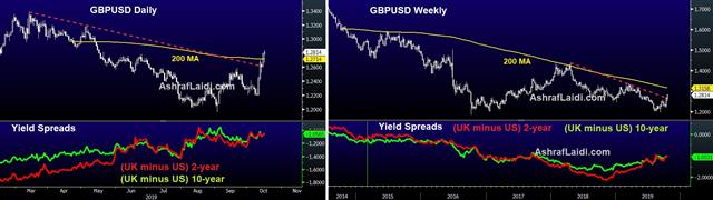 Do not Look at this, if Short GBP - Cable Daily Weekly Yield Spread Oct 16 2019 (Chart 1)