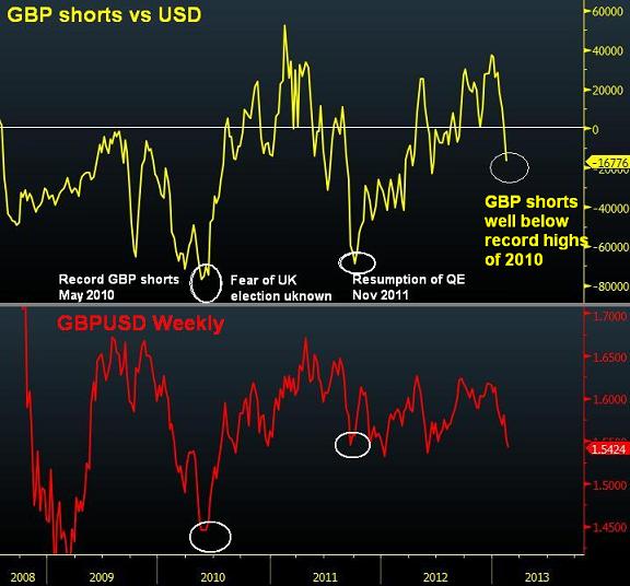 Why GBP is Far from Oversold? - Cable Futures Cftc Feb 19 2013 (Chart 1)