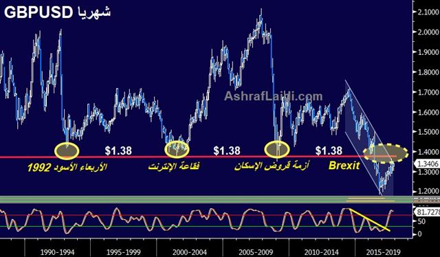 ماذا يعني 1.38 للجنيه الإسترليني؟ - Cable Monthly 29 Nov 2017 Arabic (Chart 1)