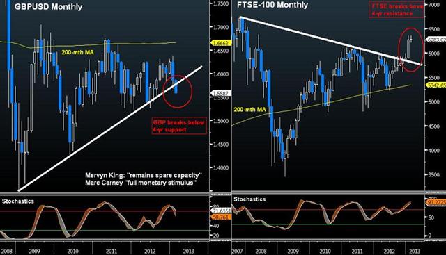 Cable Vs Ftse100 Feb 12 2013 G7 Confusion & GBP/FTSE Patterns - Cable Vs Ftse100 Feb 12 2013 (Chart 1)