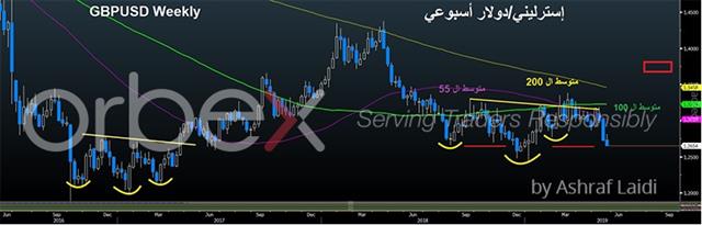 هل ستؤثر الانتخابات الأوروبية على الإسترليني؟ - Cable Weekly May 22 2019 Orbex (Chart 1)