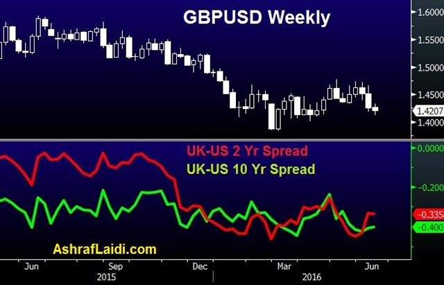 Cable Yield Spread June 13 Brexit Polls Lottery - Cable Yield Spread June 13 (Chart 1)