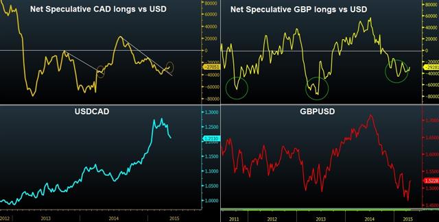 GBP & CAD Speculative Positioning vs USD - Cad And Gbp Specs Apr 27 2015 (Chart 1)