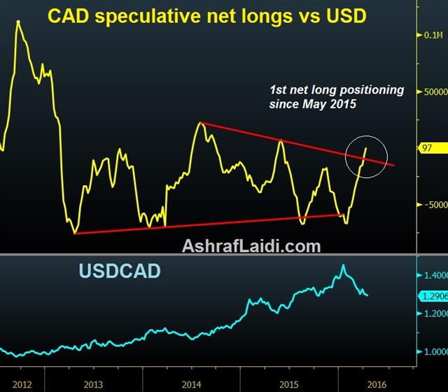 BoC Bottleneck - Cad Net Longs Apr 11 (Chart 1)
