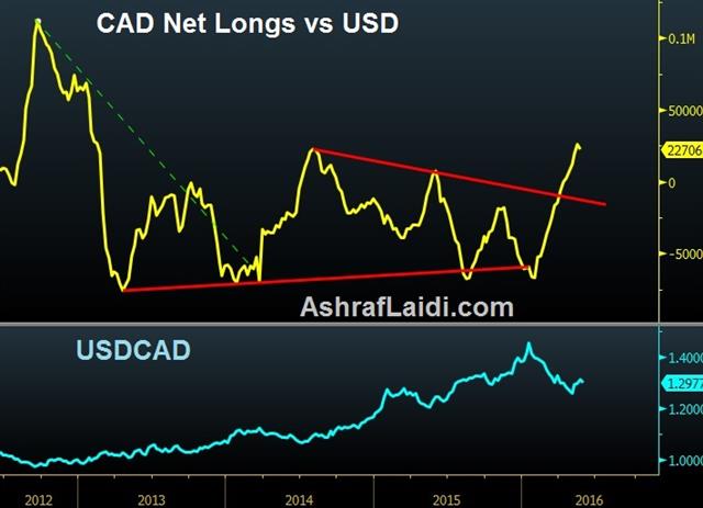 How Soon is ‘Fairly Soon’? - Cad Net Longs May 26 (Chart 1)