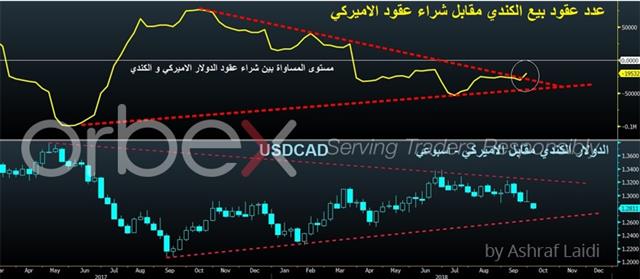 الكندي يحلق بعد اتفاقية نافتا - Cad Net Longs Oct 1 2018 Orbex (Chart 1)