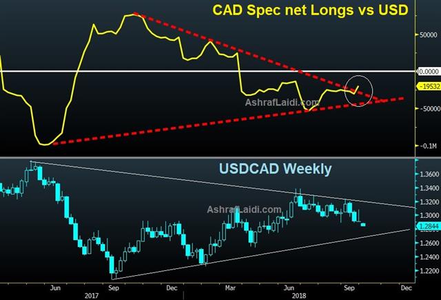 NAFTA Down to the Wire - Cad Net Longs Oct 1 2018 (Chart 1)