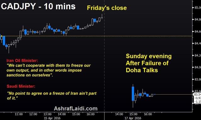No Deal in Doha - Cadjpy 10 Min Chart Apr 17 (Chart 1)