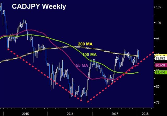 Hello Trade Tensions - Cadjpy Weekly 11 Jan 2018 (Chart 1)