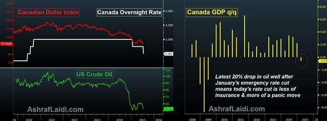 Canada Rates Gdp Jul 15 BoC Rate Cut on Recession Watch - Canada Rates Gdp Jul 15 (Chart 1)
