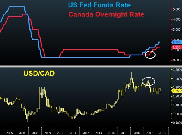 CAD: Expectations vs Reality - Canada Us Rates English (Chart 1)