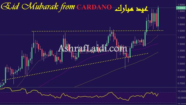 Fed Fight Begins - Cardano Eid (Chart 1)