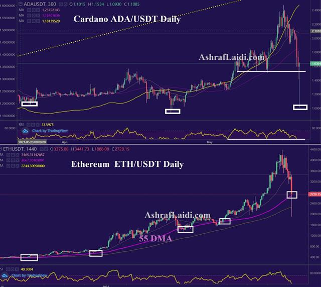 Cardano Ether May 19 2021 Taper Talk & Crypto Crumble Reverberates - Cardano Ether May 19 2021 (Chart 1)