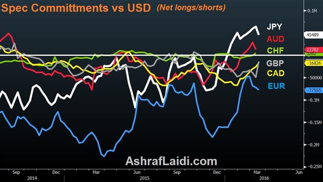 China’s Debt Problem - Cftc All Vs Usd Mar 21 (Chart 1)