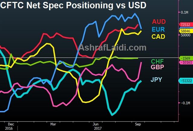 Cftc All Vs Usd Sep 23 2017 Tax Reform Shadows Elections - Cftc All Vs Usd Sep 23 2017 (Chart 1)