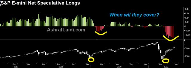 Emotion Takes Over - Cftc Spx Eminis Jun 2020 (Chart 1)