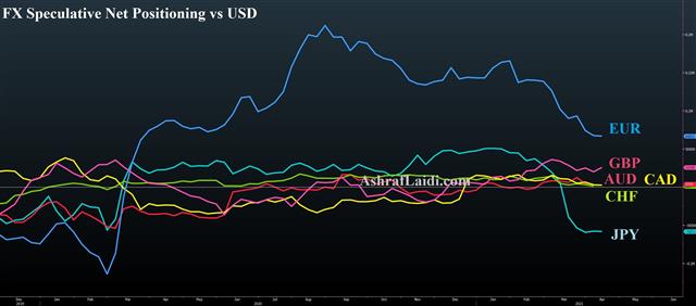 USD Retreat Ignores Stocks Pullback - Cftc Vs Usd Apr 19 2021 (Chart 1)