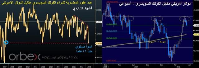 ثلاثة نقاط على الفرنك السويسري - Chf Charts May 23 2018 Arabic Orbex (Chart 1)