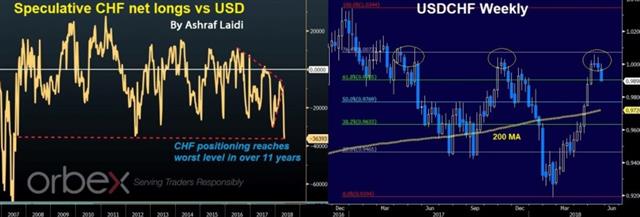 Black Smoke & Franc Divergence - Chf Charts May 23 2018 English Orbex (Chart 1)