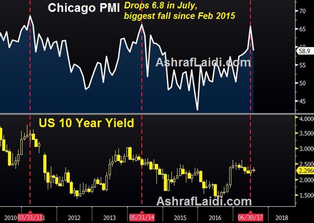 August Seasonals get a Glance - Chicago Pmi Jul 31 (Chart 1)