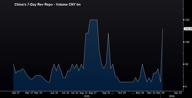 China 7 Day Rev Repo Jan 5 China Renews Stock Selling Ban - China 7 Day Rev Repo Jan 5 (Chart 1)