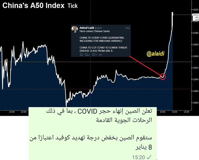 China Lowers Covid Threatالصين تخفض درجة تهديد كوفيد - China A50 Tick (Chart 1)