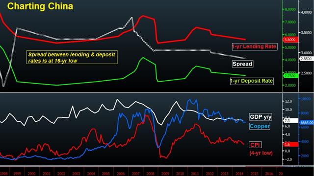 China cuts rates & drives lend-borrow spread to 16-year lows - China Rates Nov 21 (Chart 1)