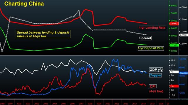 China Rates Nov 21 China cuts rates & drives lend-borrow spread to 16-year lows - China Rates Nov 21 (Chart 1)