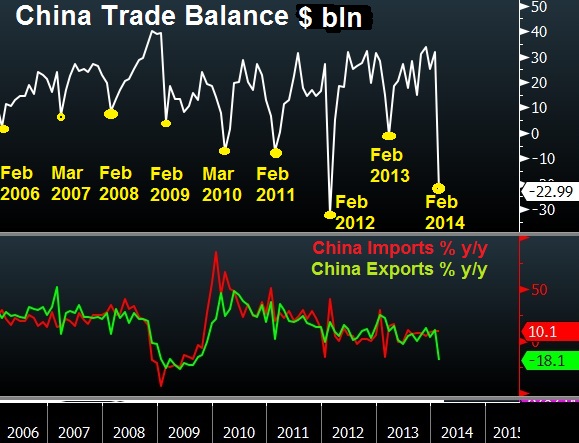 China Trade Mar 10 China Trade Figures & Deflation Risk - China Trade Mar 10 (Chart 1)