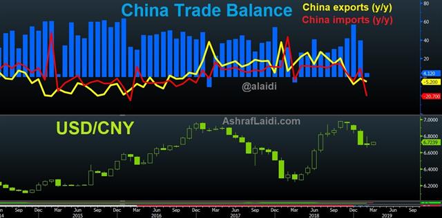 China the Worry, not US Jobs - China Trade Mar 2019 (Chart 1)