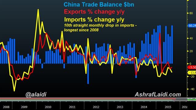 China Trade Oct 12 Back to China Trade Figures and Oil - China Trade Oct 12 (Chart 1)