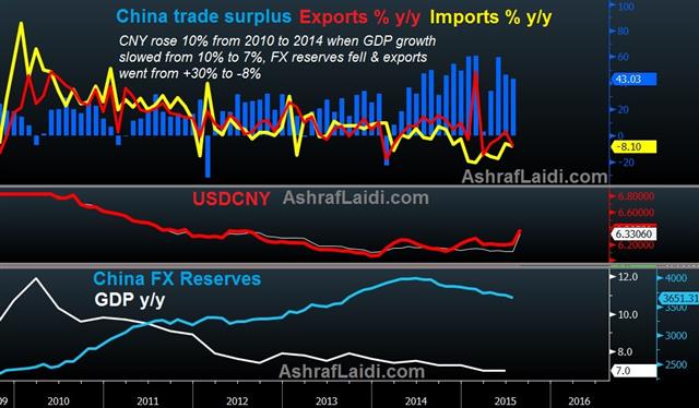 China Trade Reserves Aug 12 China Fear Begins to Fade - China Trade Reserves Aug 12 (Chart 1)