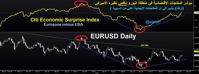 Kushner a Tell? - Citi Index Eu Us Dec 5 2019 (Chart 1)