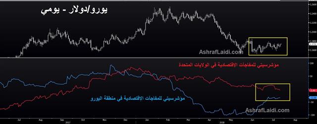 اليورو: بعد ترامب و قبل دراغي - Citi Index Eu Us Jul 26 2018 (Chart 1)