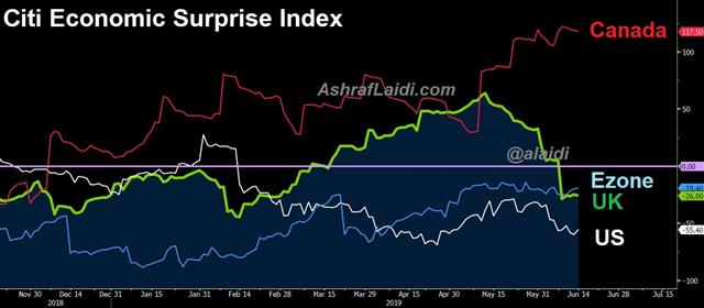 Fed, ECB, Polls, Ballots & Debates - Citi Index Eu Us Uk Jun 17 2019 (Chart 1)