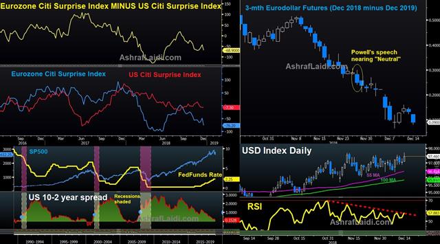 7 Charts Ahead of Key Week - Citi Index Eu Us Yields Dec 14 2018 (Chart 1)