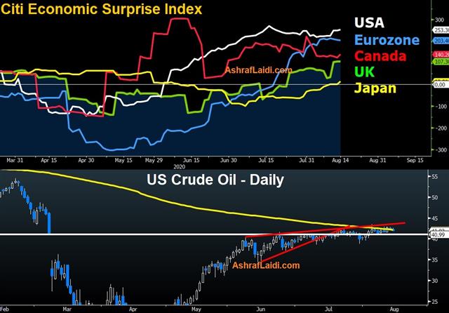 Summer Stimulus on Standbye - Citi Surprise Index Aug 14 2020 (Chart 1)