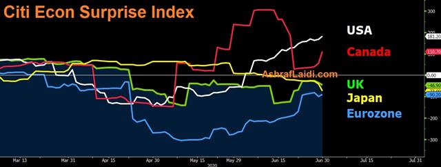 Virus Drug Optimism Kicks off Quarter - Citi Surprise Index (Chart 1)