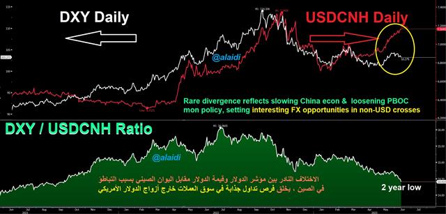 Inside CNY DXY Divergence - Cnh Dxy June 13 2023 (Chart 1)