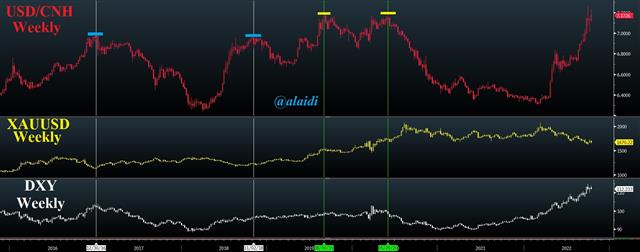 Cnh Gold Dxy Oct 13 2022 Narrating or Ignoring Reversals - Cnh Gold Dxy Oct 13 2022 (Chart 1)