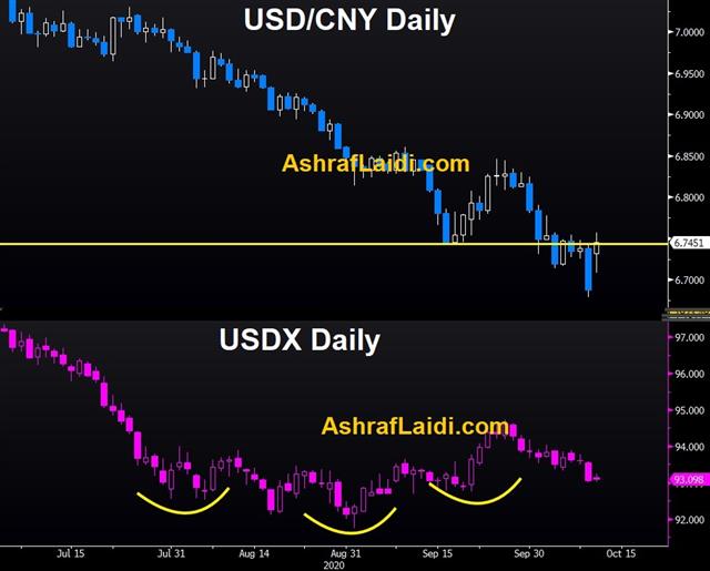 China Move Highlights Looming Vacuum - Cny Dxy Oct 12 2020 (Chart 1)